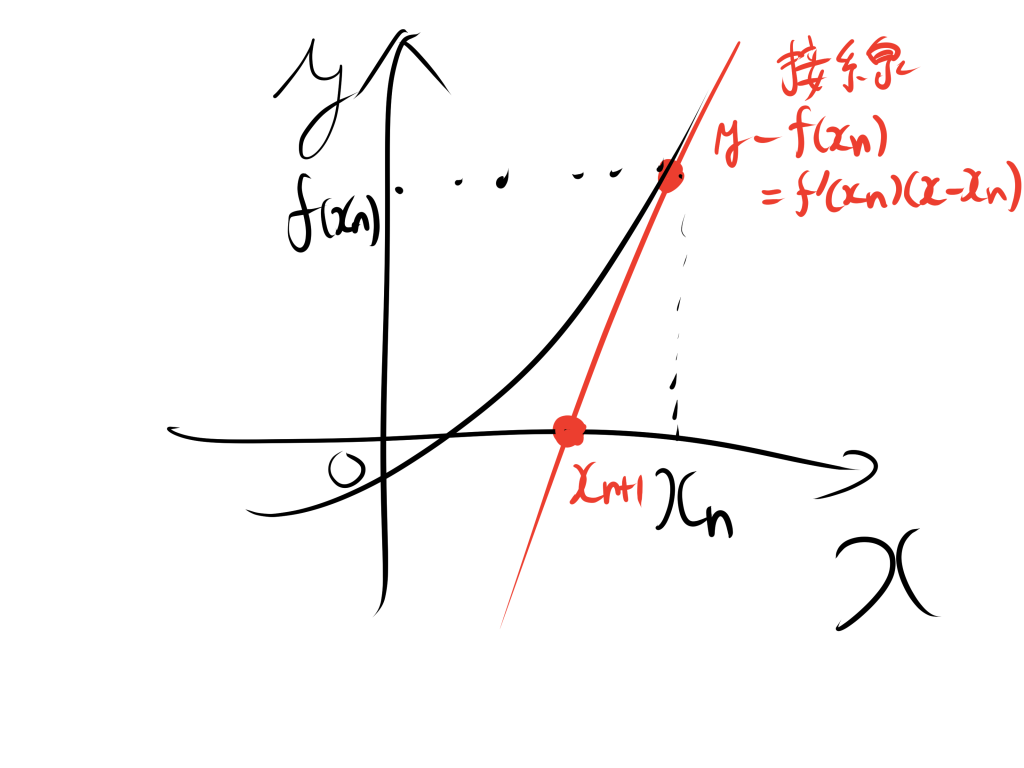 nとn+1のときのnewton法を図解