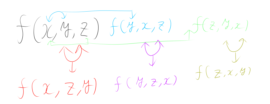 n=3のときのsymmetric sumの関係図