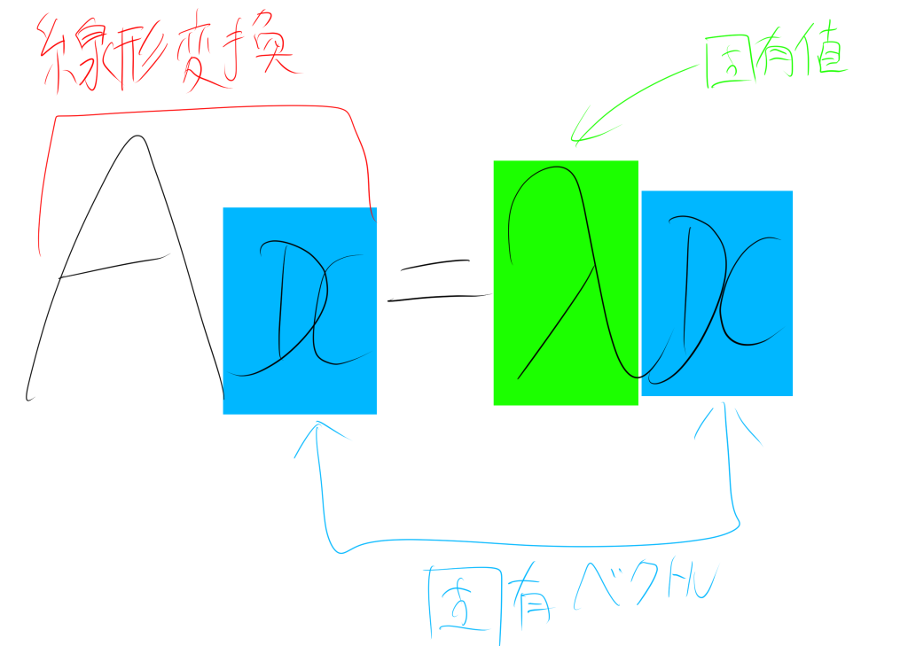 固有値の関係図 