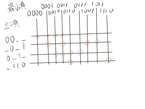 論理回路の簡単化のクワイン法とクワイン・マクラスキー法について マスジョイ