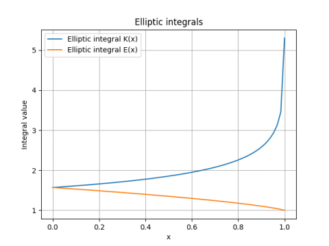 Pythonで特殊関数を計算・プロットしよう！SciPyを使ったガンマ関数からルジャンドル関数まで - マスジョイ