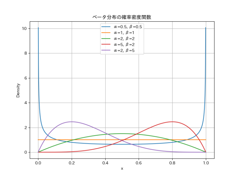 ベータ分布の意味と期待値・分散の導出について - マスジョイ